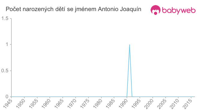 Počet dětí narozených se jménem Antonio Joaquín