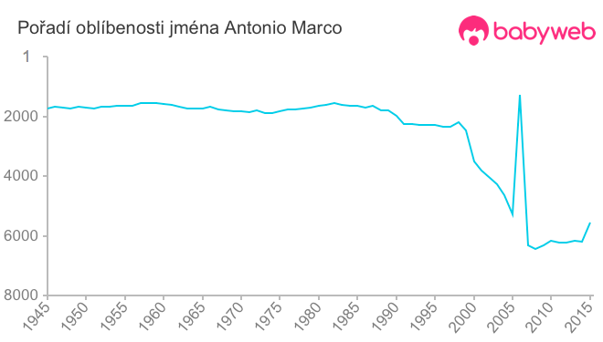 Pořadí oblíbenosti jména Antonio Marco