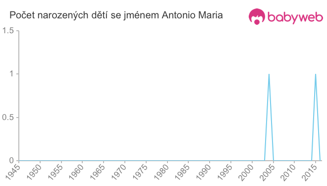 Počet dětí narozených se jménem Antonio Maria