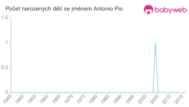 Počet dětí narozených se jménem Antonio Pio