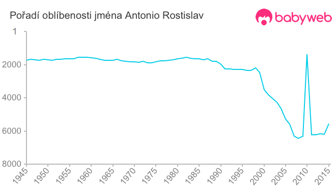 Pořadí oblíbenosti jména Antonio Rostislav