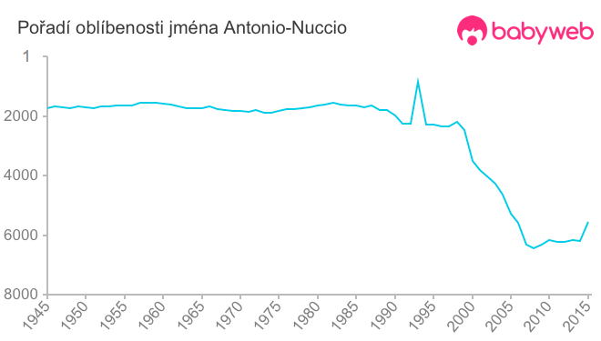 Pořadí oblíbenosti jména Antonio-Nuccio