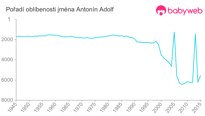 Pořadí oblíbenosti jména Antonín Adolf