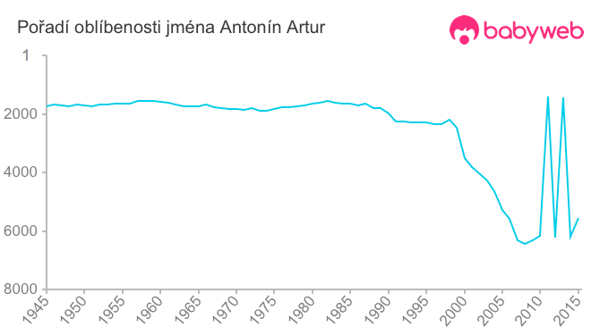 Pořadí oblíbenosti jména Antonín Artur
