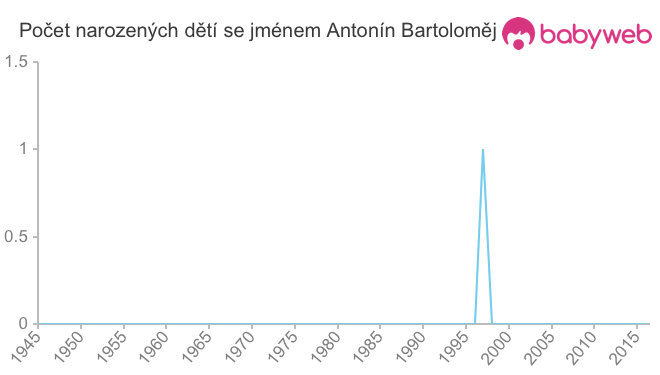 Počet dětí narozených se jménem Antonín Bartoloměj