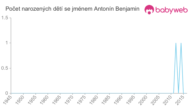 Počet dětí narozených se jménem Antonín Benjamin