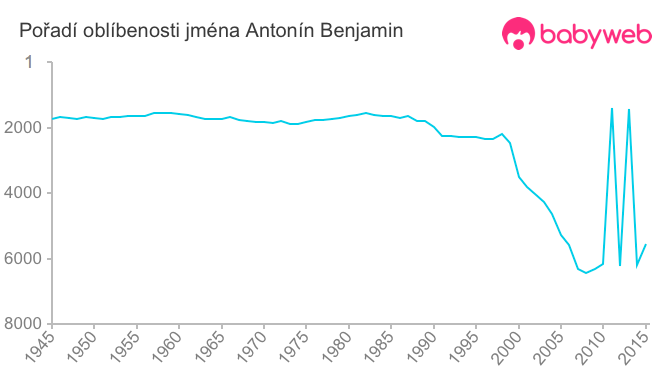 Pořadí oblíbenosti jména Antonín Benjamin