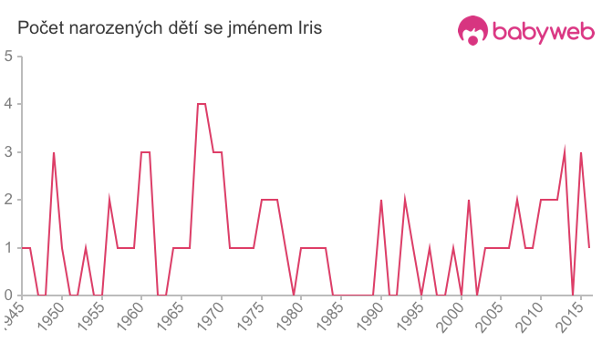 Počet dětí narozených se jménem Iris