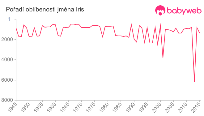 Pořadí oblíbenosti jména Iris