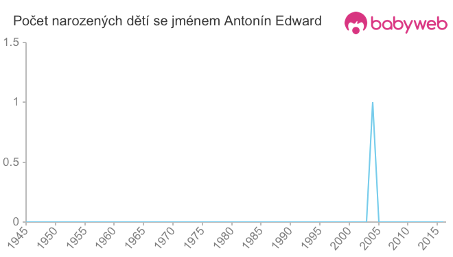 Počet dětí narozených se jménem Antonín Edward