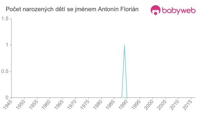 Počet dětí narozených se jménem Antonín Florián