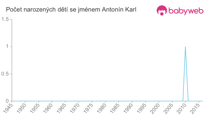 Počet dětí narozených se jménem Antonín Karl