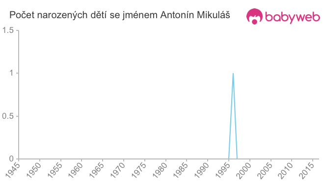 Počet dětí narozených se jménem Antonín Mikuláš