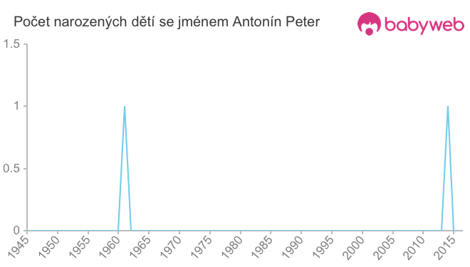Počet dětí narozených se jménem Antonín Peter