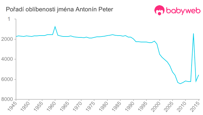 Pořadí oblíbenosti jména Antonín Peter