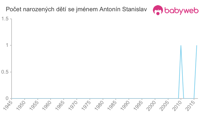 Počet dětí narozených se jménem Antonín Stanislav