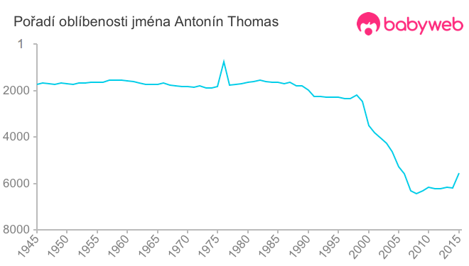 Pořadí oblíbenosti jména Antonín Thomas