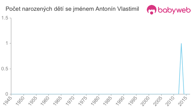 Počet dětí narozených se jménem Antonín Vlastimil