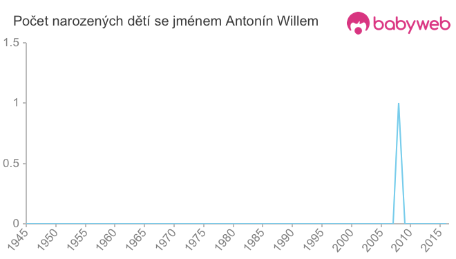 Počet dětí narozených se jménem Antonín Willem
