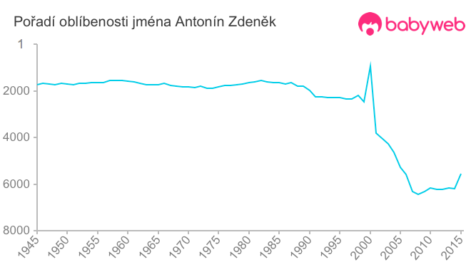 Pořadí oblíbenosti jména Antonín Zdeněk