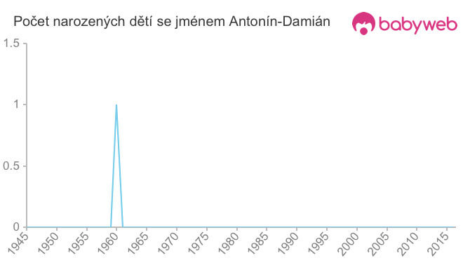 Počet dětí narozených se jménem Antonín-Damián