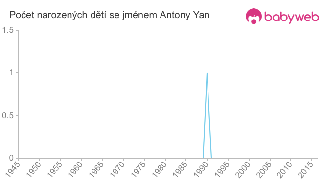 Počet dětí narozených se jménem Antony Yan