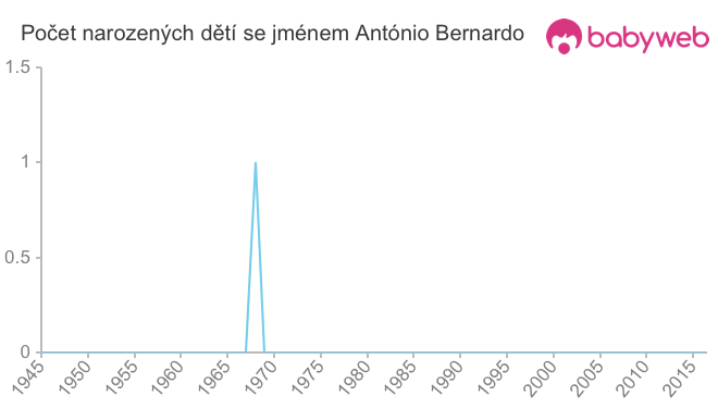 Počet dětí narozených se jménem António Bernardo