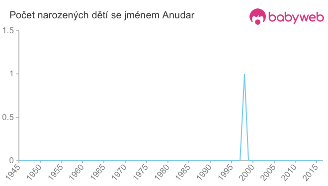 Počet dětí narozených se jménem Anudar