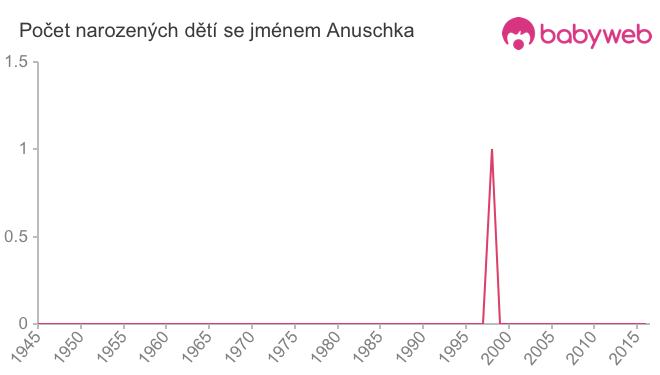 Počet dětí narozených se jménem Anuschka