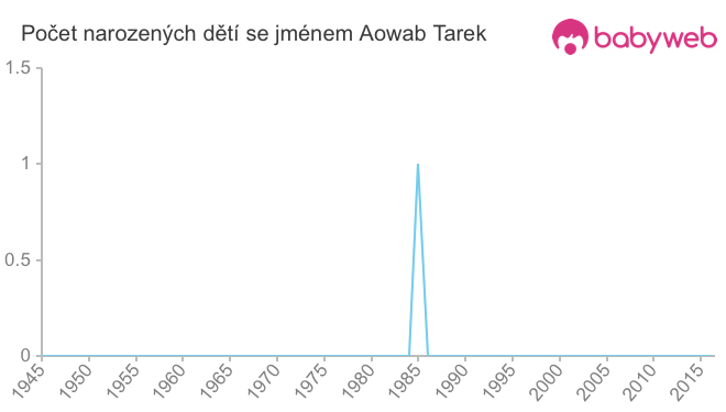 Počet dětí narozených se jménem Aowab Tarek