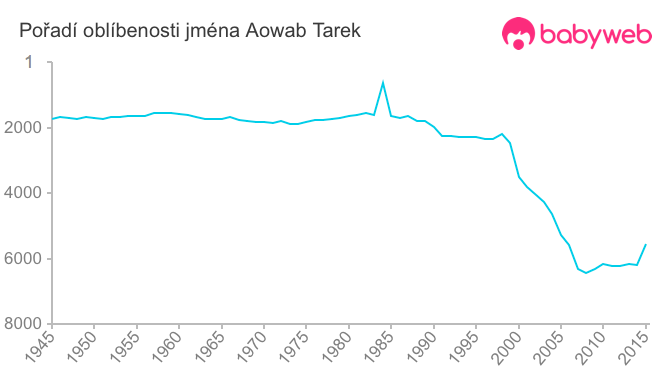 Pořadí oblíbenosti jména Aowab Tarek