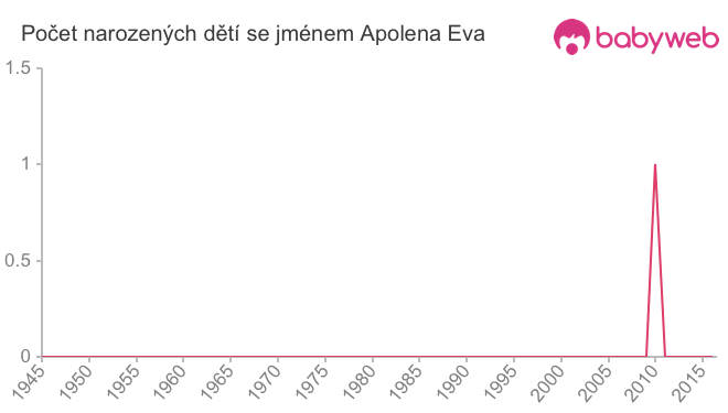 Počet dětí narozených se jménem Apolena Eva