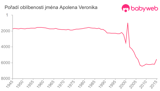 Pořadí oblíbenosti jména Apolena Veronika
