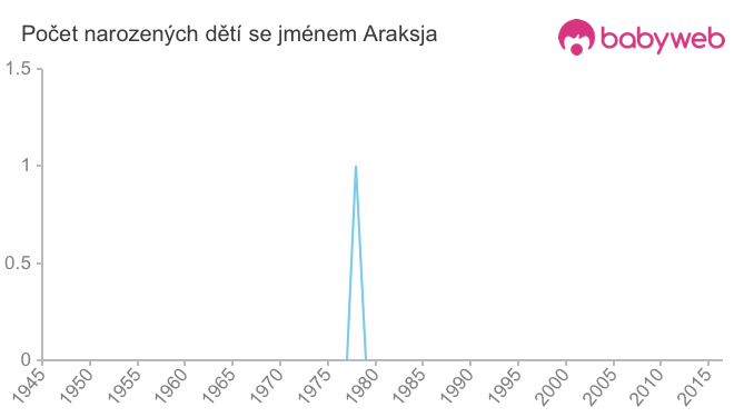 Počet dětí narozených se jménem Araksja