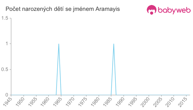 Počet dětí narozených se jménem Aramayis