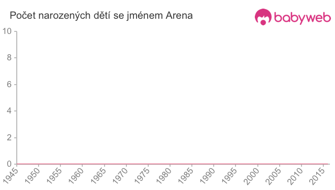 Počet dětí narozených se jménem Arena