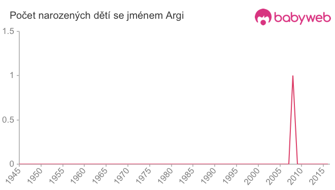 Počet dětí narozených se jménem Argi