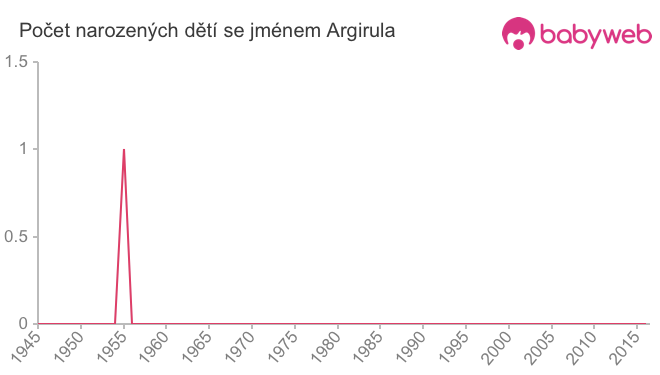 Počet dětí narozených se jménem Argirula