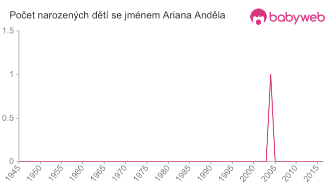 Počet dětí narozených se jménem Ariana Anděla