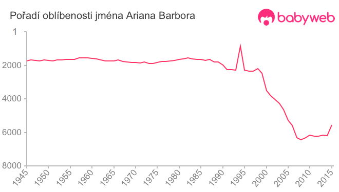 Pořadí oblíbenosti jména Ariana Barbora