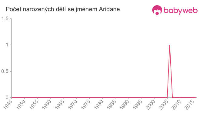 Počet dětí narozených se jménem Aridane