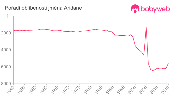 Pořadí oblíbenosti jména Aridane