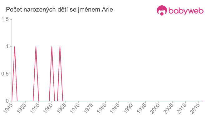 Počet dětí narozených se jménem Arie