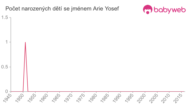 Počet dětí narozených se jménem Arie Yosef