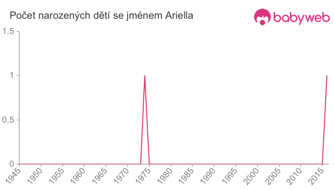 Počet dětí narozených se jménem Ariella