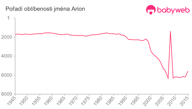 Pořadí oblíbenosti jména Arion