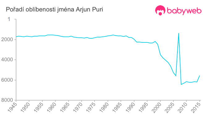Pořadí oblíbenosti jména Arjun Puri