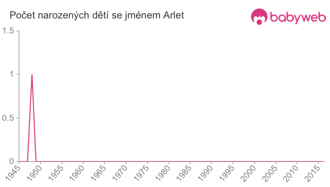 Počet dětí narozených se jménem Arlet