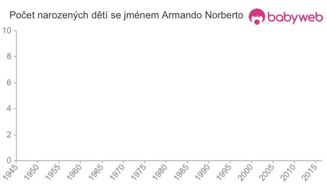 Počet dětí narozených se jménem Armando Norberto