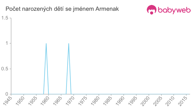 Počet dětí narozených se jménem Armenak